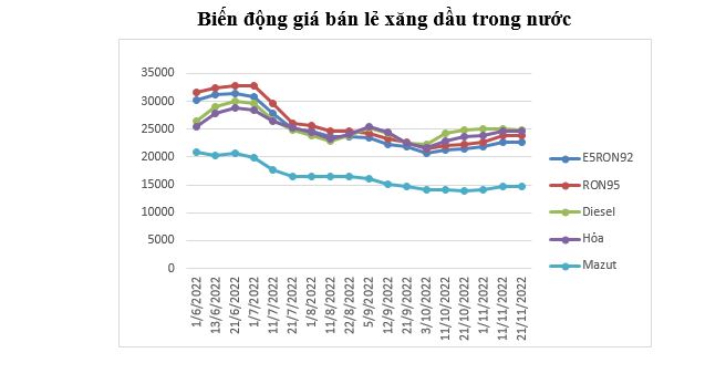 Giá xăng dầu đồng loạt giảm nhẹ, chỉ có dầu mazut tăng giá